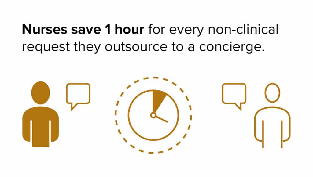 Graphic that reads: Nurses save one hour for every non-clinical request they outsource to Best Upon Request's patient concierges.
