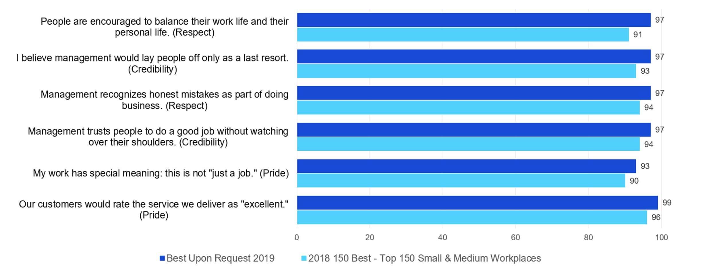 BEST is Great Place to Work Certified - Best Upon Request