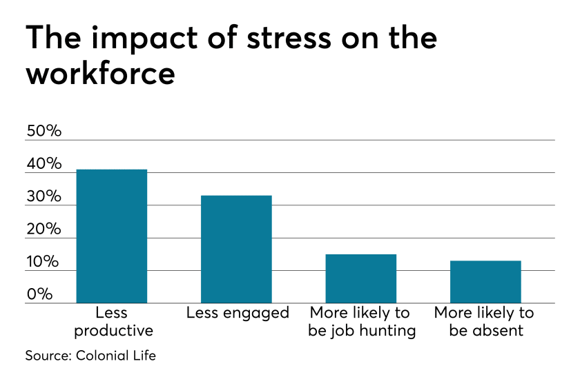 Stress has a significant impact on employee burnout and engagement. Adulting benefits help.