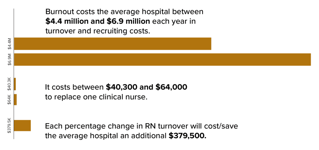 burnout costs the average hospital between $4.4 million and $6.9 million each year in turnover and recruiting costs