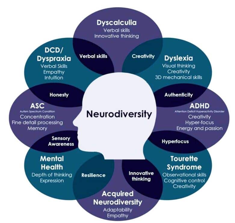 The Overlapping Strengths of Neurodiversity by DR NANCY DOYLE